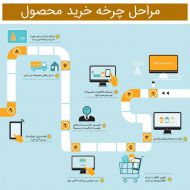 10 مرحله چرخه خرید محصول بخش سوم